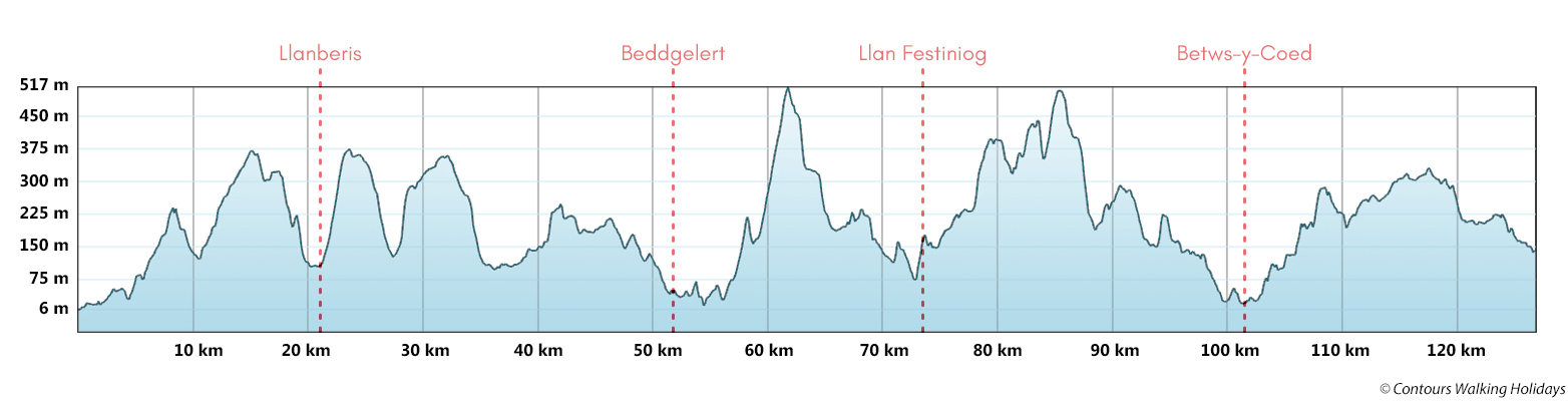 Snowdonia Slate Trail Route Profile